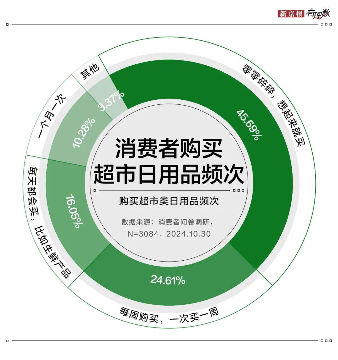 雙十一調(diào)研 | 日用品消費(fèi)穩(wěn)居C位，超五成消費(fèi)者認(rèn)可京東超市價(jià)格優(yōu)勢
